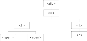 Sample DOM Tree