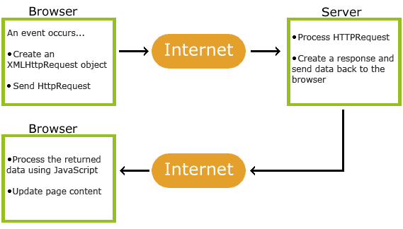 PHP AJAX WORKS